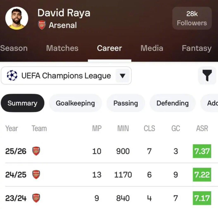 世界杯官方直播平台-拉亚近三赛季欧冠零封17场居首，本赛季7场领跑|门将|欧冠联赛|欧冠赛季|多纳鲁马|科贝尔_新浪体育_新浪新闻